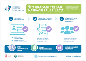 Slika: PROVJERA PODATAKA U SREDIŠNJEM REGISTRU STANOVNIŠTVA